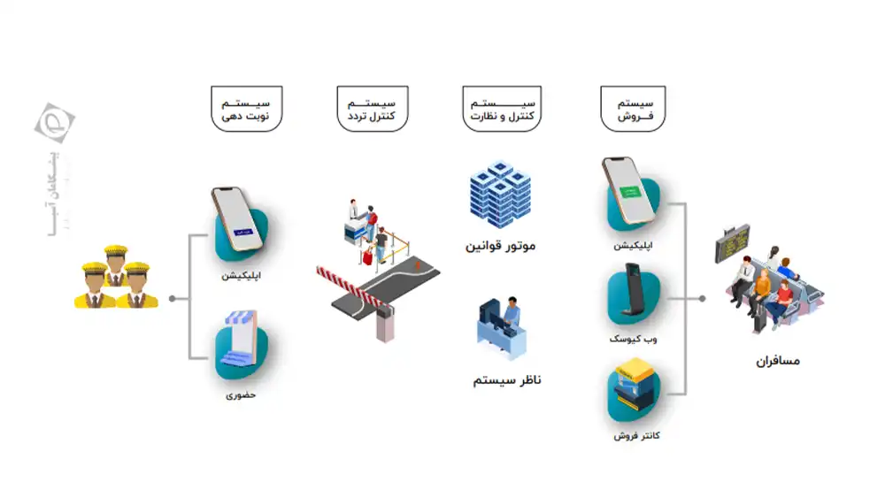 شماتیک اجرایی-نوبت دهی تاکسی ترمینالی - پیشگامان آسیا